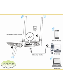 ROUTER WIRELESS USB N300 3 Porte LAN + Porta WAN 3G/4G, 4G630